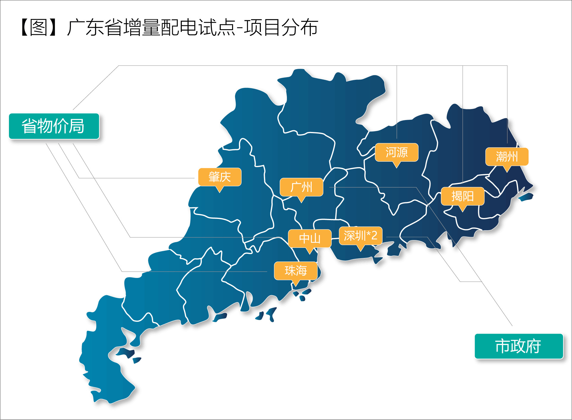 廣東省增量配電價格怎么定？增量配電網(wǎng)企業(yè)怎樣與電網(wǎng)結(jié)算？