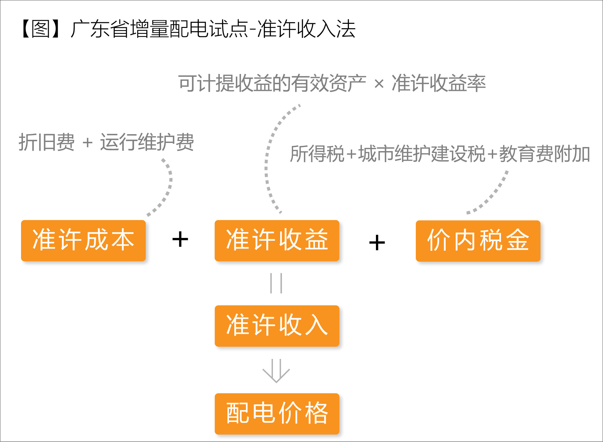 廣東省增量配電價格怎么定？增量配電網(wǎng)企業(yè)怎樣與電網(wǎng)結(jié)算？