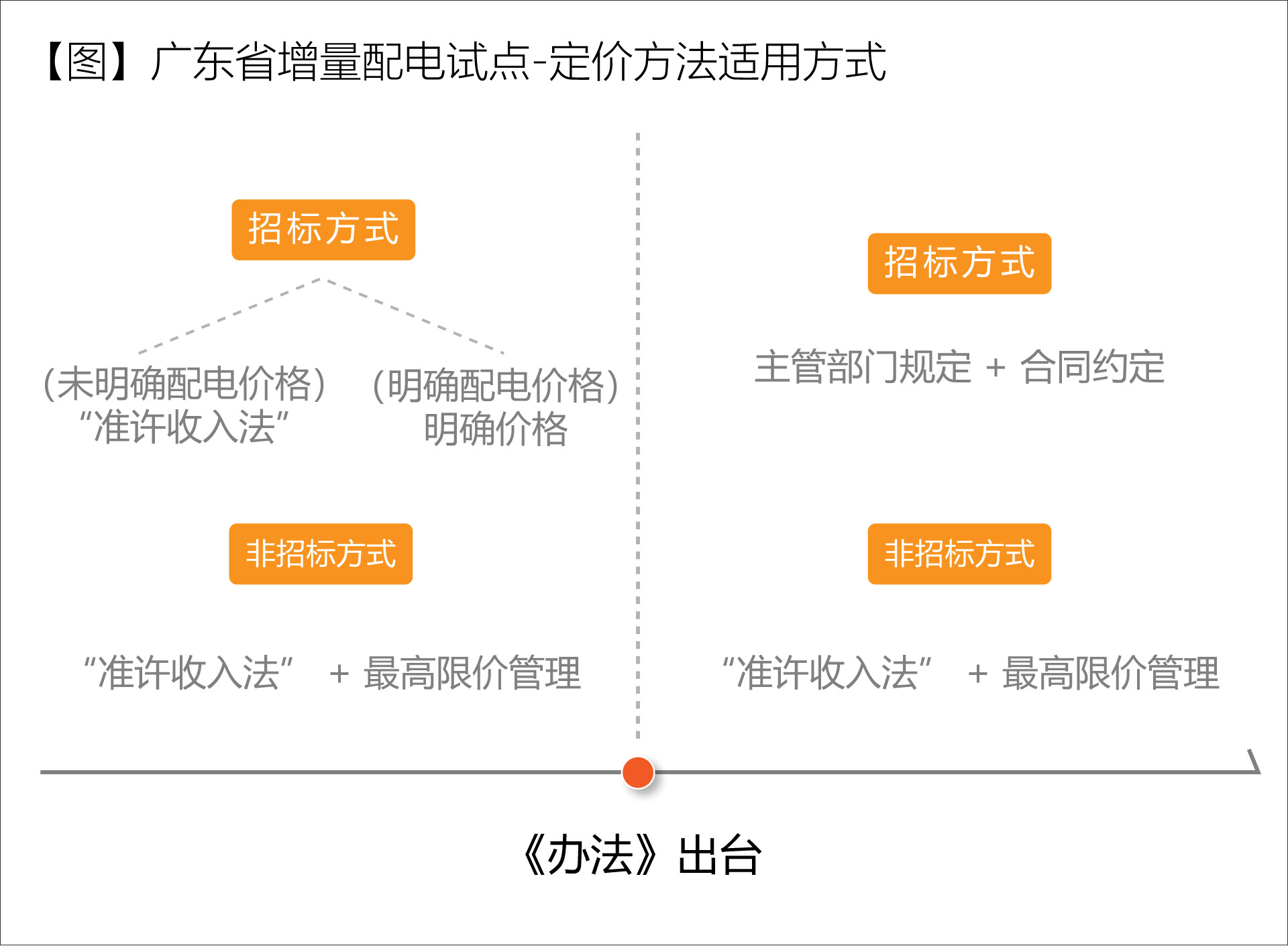 廣東省增量配電價格怎么定？增量配電網(wǎng)企業(yè)怎樣與電網(wǎng)結(jié)算？