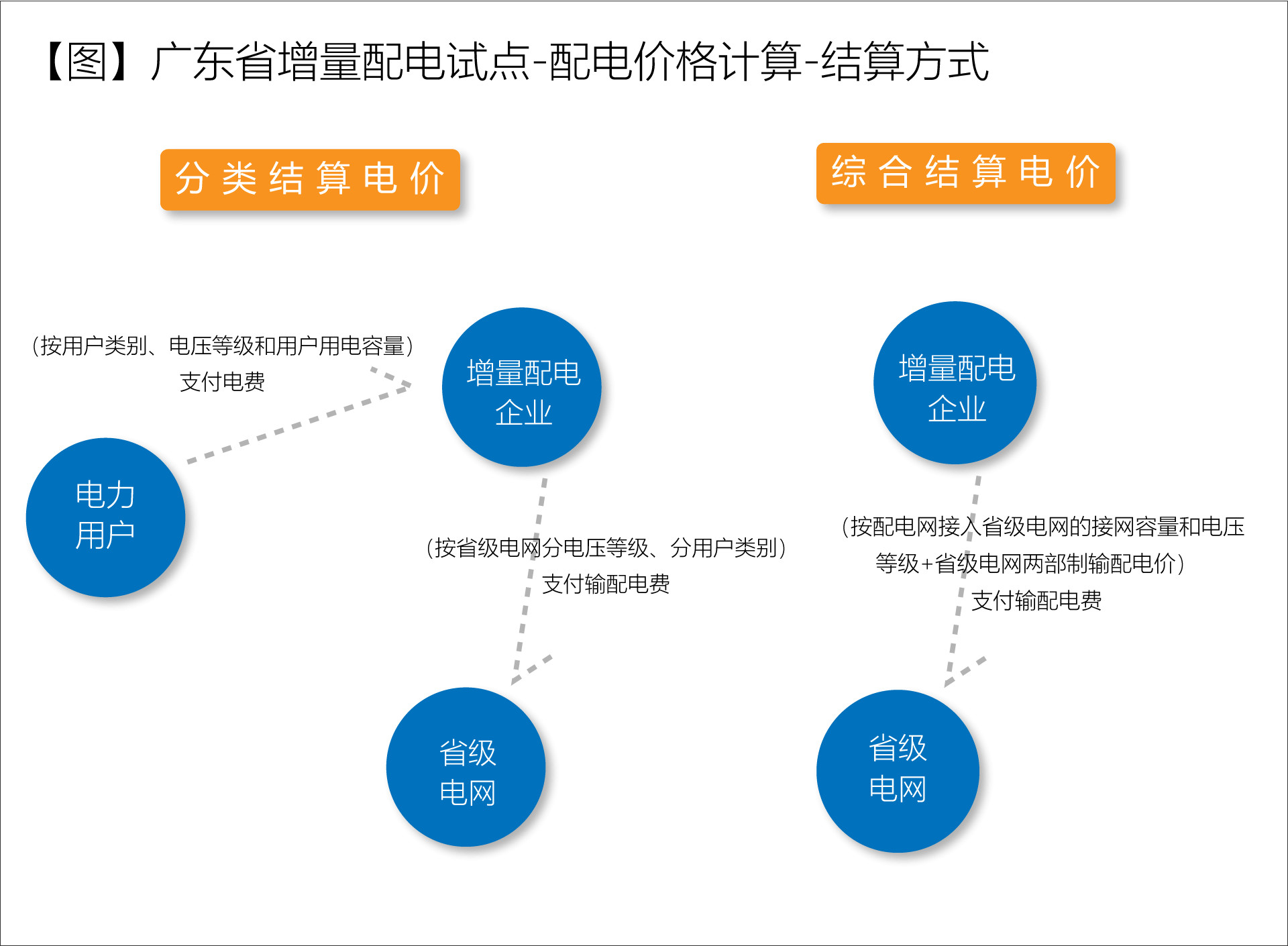 廣東省增量配電價格怎么定？增量配電網(wǎng)企業(yè)怎樣與電網(wǎng)結(jié)算？