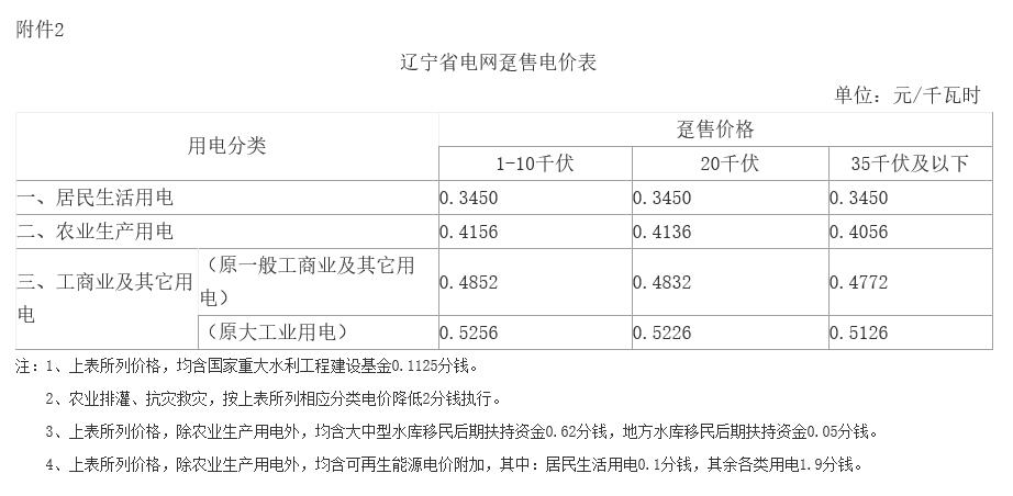 遼寧第二次降電價(jià)：一般工商業(yè)目錄銷售電價(jià)、輸配電價(jià)降低5.01分/千瓦時(shí)