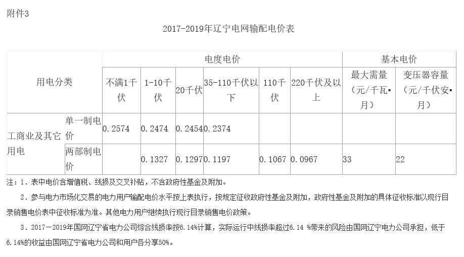 遼寧第二次降電價(jià)：一般工商業(yè)目錄銷售電價(jià)、輸配電價(jià)降低5.01分/千瓦時(shí)