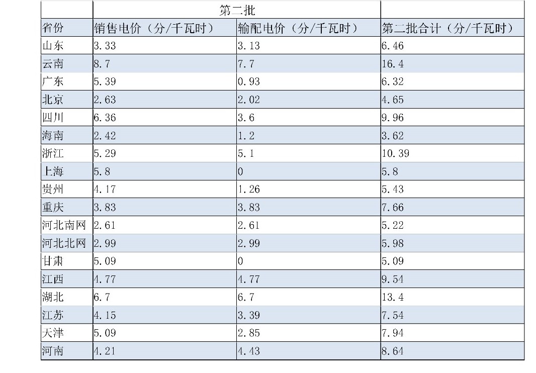 兩次降低一般工商業(yè)電價 是否可以交給市場？