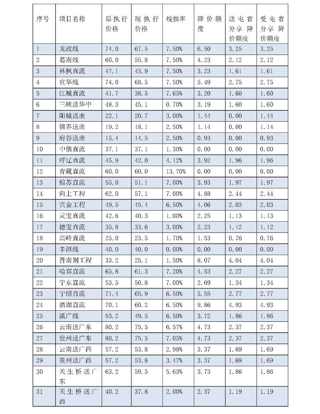 兩次降低一般工商業(yè)電價 是否可以交給市場？