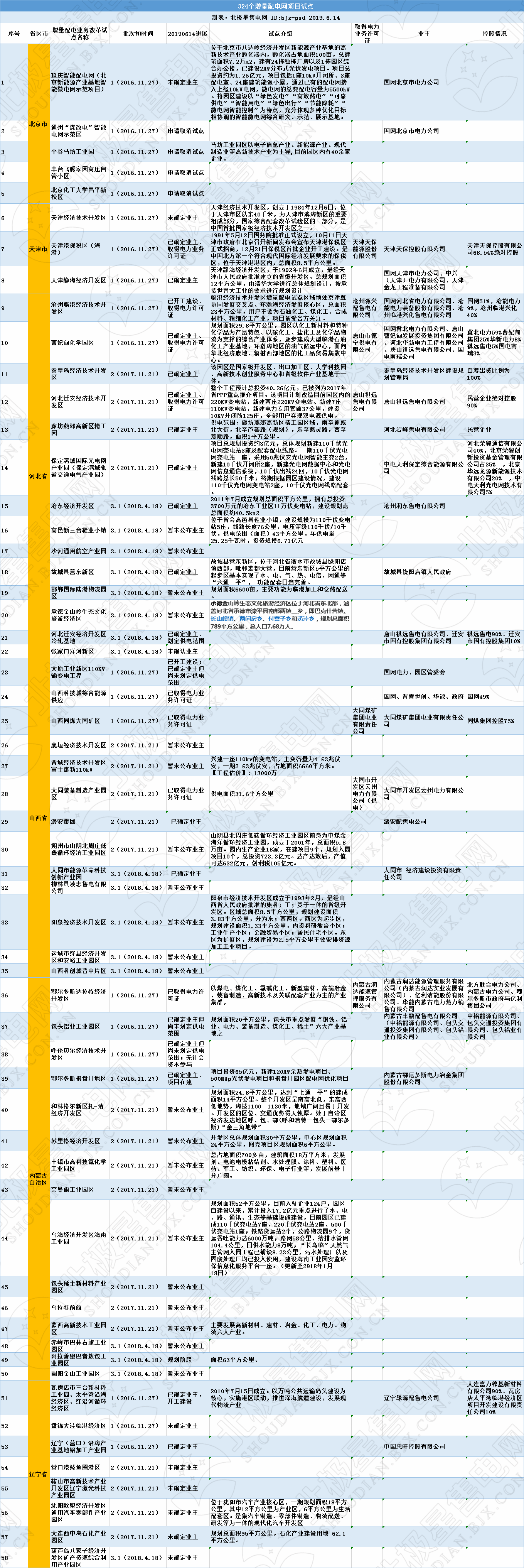 全國(guó)320個(gè)增量配電試點(diǎn)業(yè)主大揭秘?。?019年6月14日）