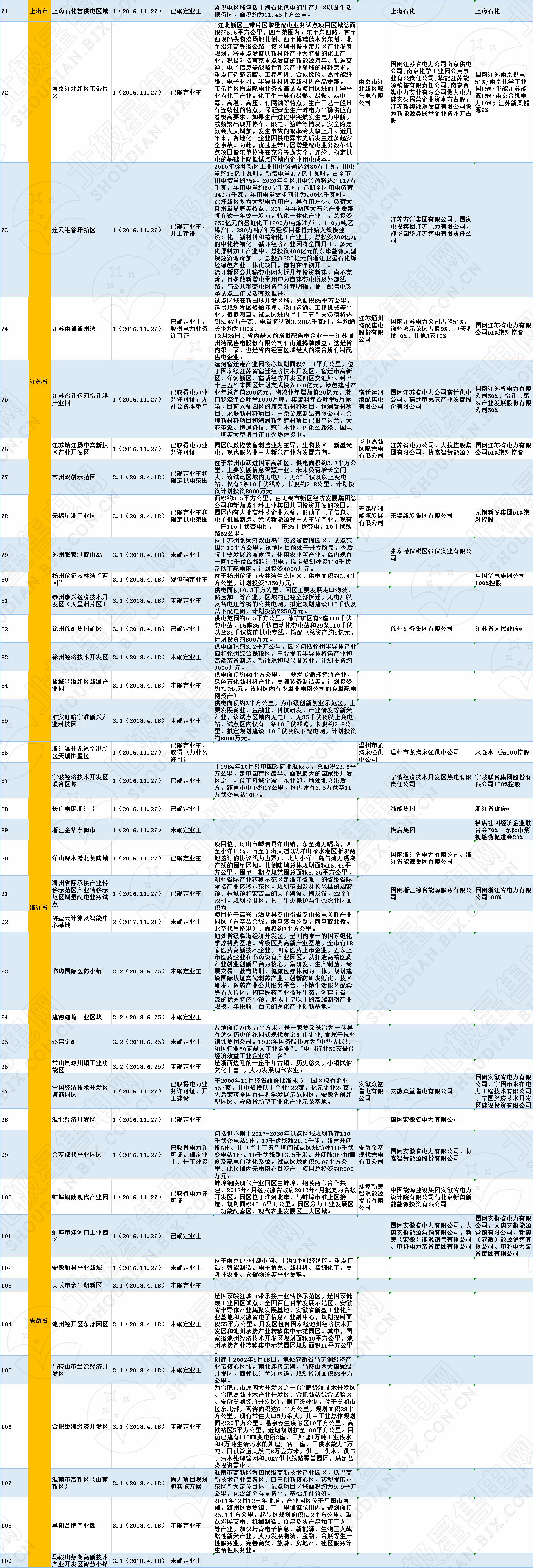 全國(guó)320個(gè)增量配電試點(diǎn)業(yè)主大揭秘?。?019年6月14日）