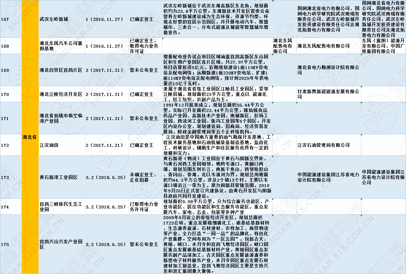 全國(guó)320個(gè)增量配電試點(diǎn)業(yè)主大揭秘?。?019年6月14日）