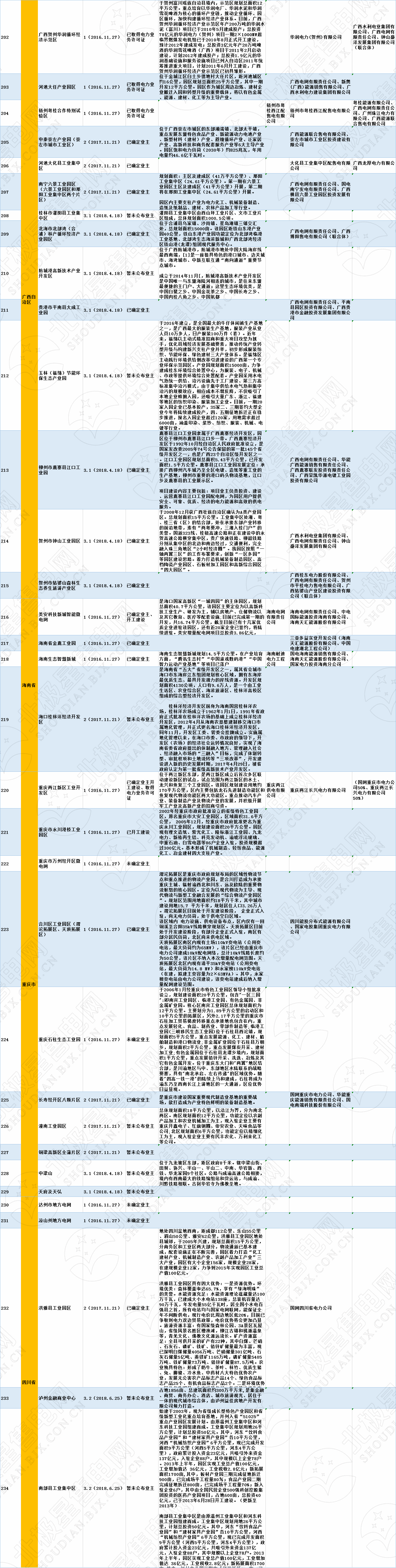全國(guó)320個(gè)增量配電試點(diǎn)業(yè)主大揭秘?。?019年6月14日）
