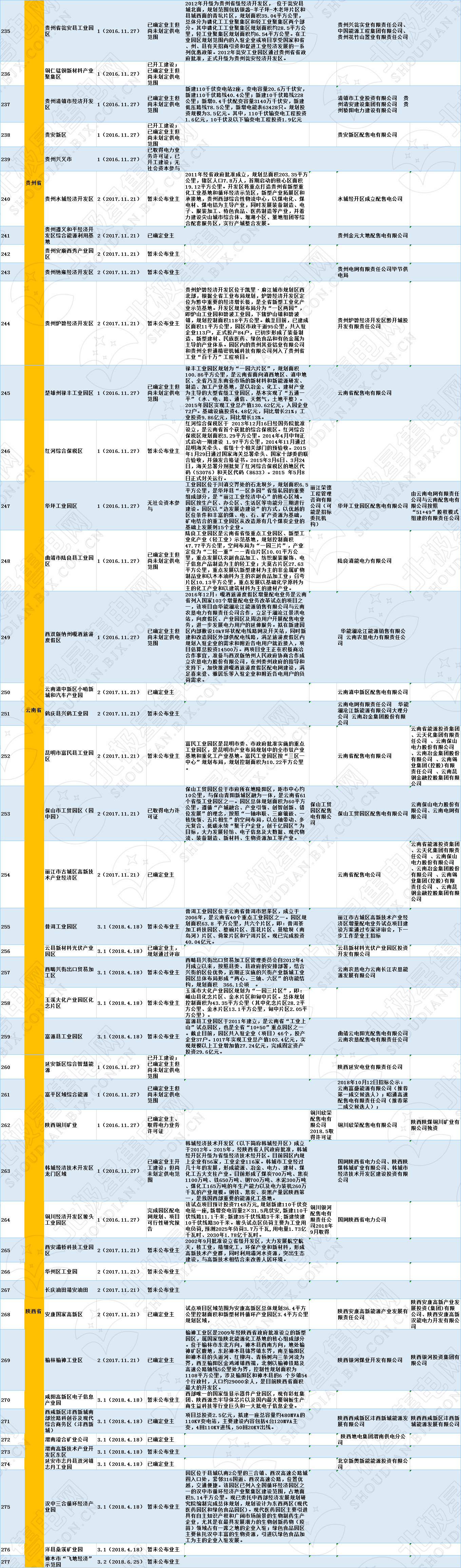 全國(guó)320個(gè)增量配電試點(diǎn)業(yè)主大揭秘！（2019年6月14日）