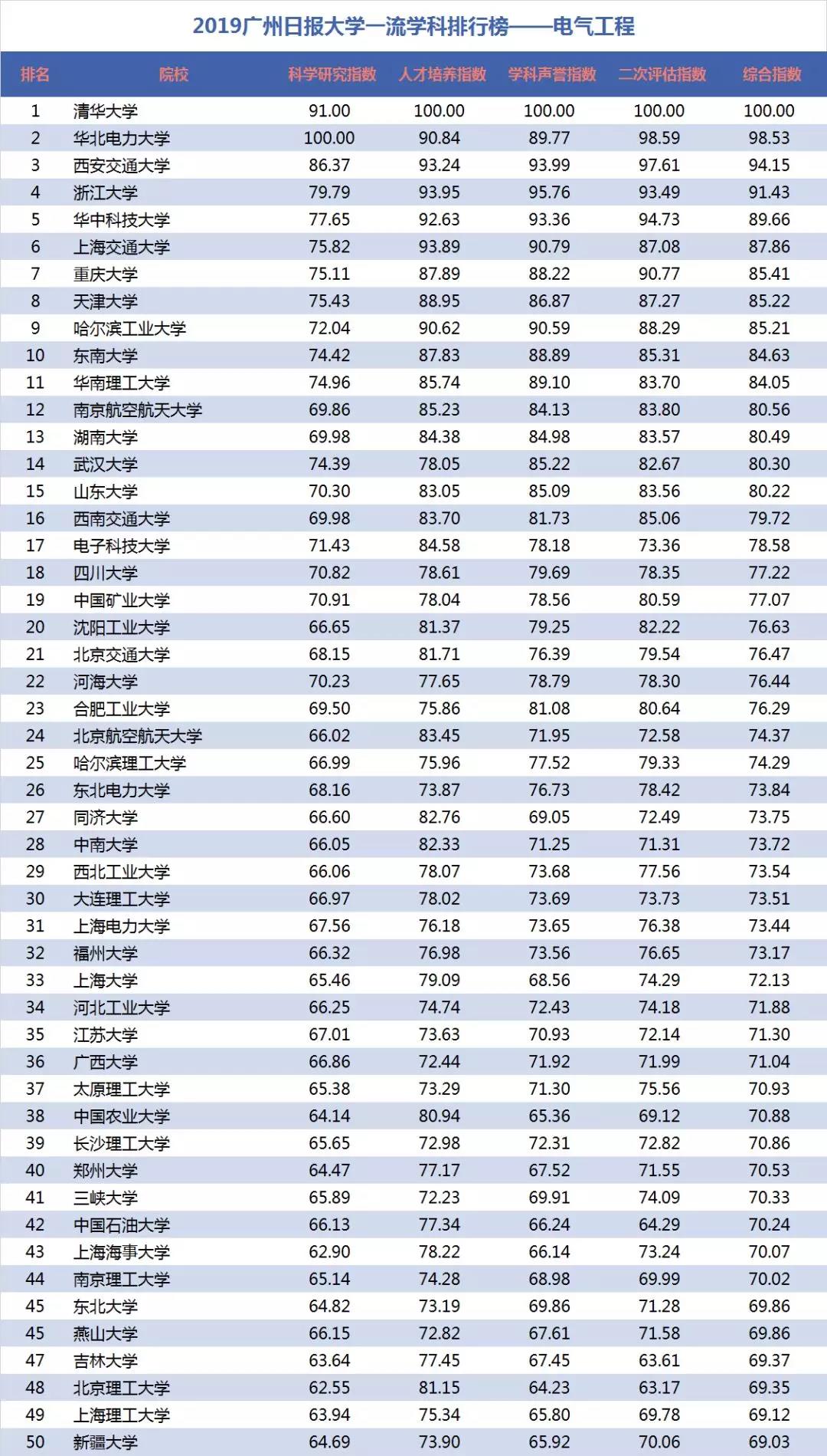 電氣工程學科排行榜發(fā)布！華北電力大學排名第二