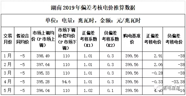 湖南售電公司如何做好偏差預(yù)測(cè)？