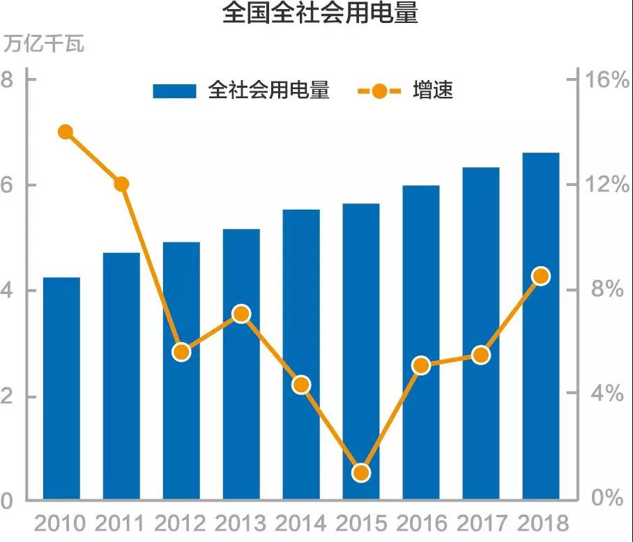 謎一樣的用電量增速？我國(guó)過(guò)去十年用電量低速增長(zhǎng)的啟示！