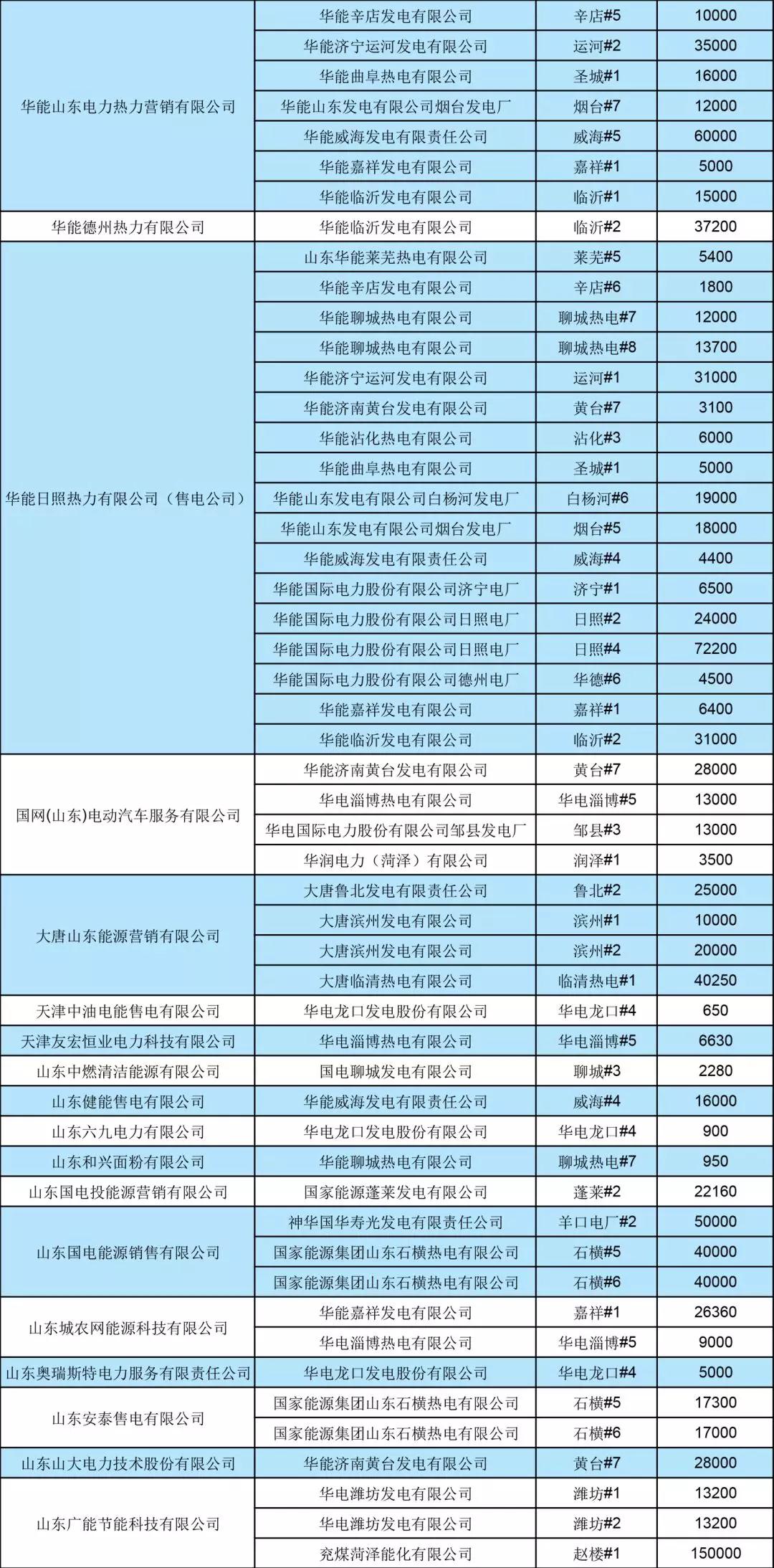 山東省2019年7月份電力直接交易(雙邊協(xié)商) 申報電量2952620兆瓦時