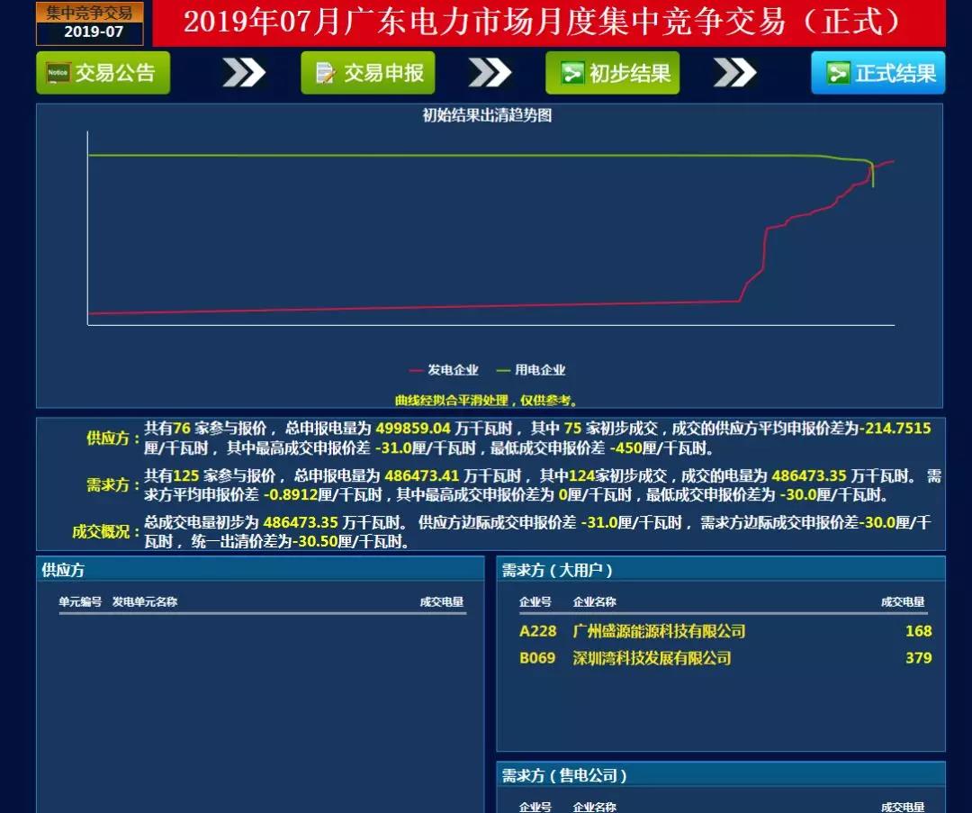 -30.50厘/千瓦時(shí)！廣東7月集中競(jìng)價(jià)價(jià)差小幅波動(dòng) 成交量收窄