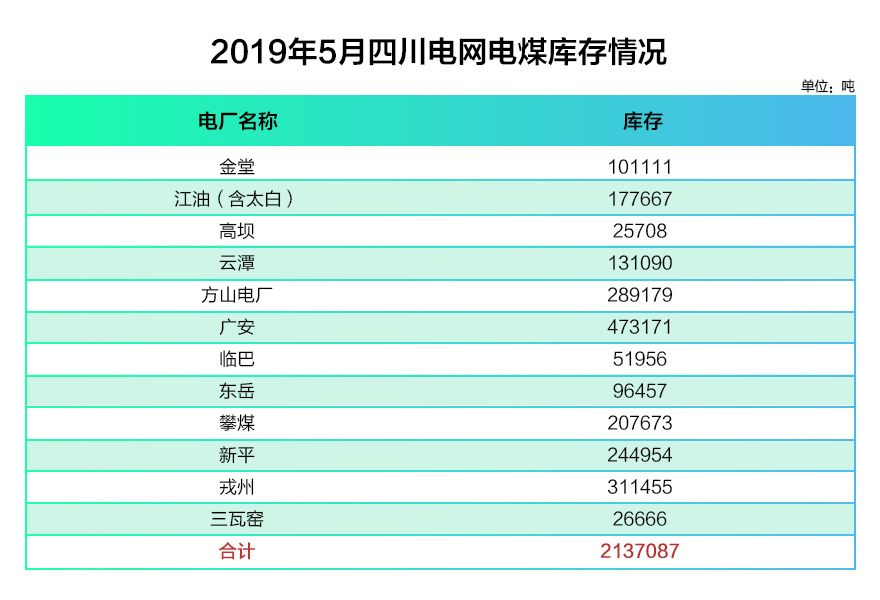 四川電網(wǎng)2019年電網(wǎng)和市場運行5月執(zhí)行信息披露:全社會用電量206.34億千瓦時