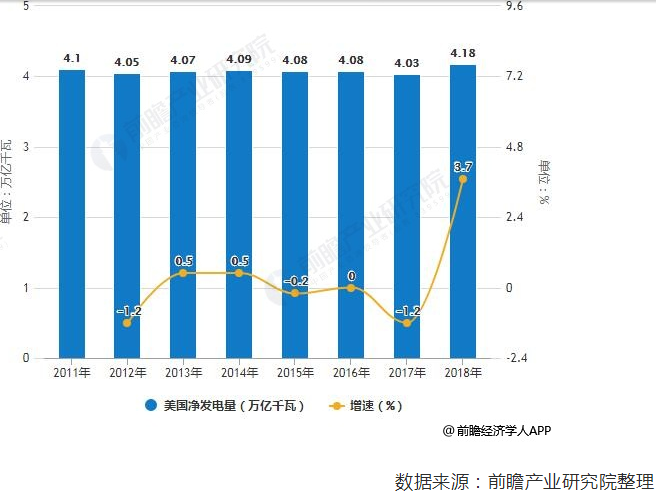 2018年美國電力行業(yè)市場現(xiàn)狀及發(fā)展趨勢(shì)分析