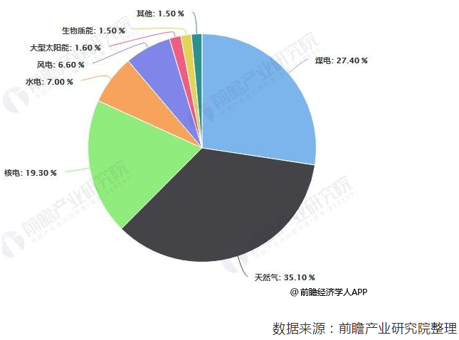2018年美國電力行業(yè)市場現(xiàn)狀及發(fā)展趨勢(shì)分析