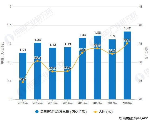 2018年美國電力行業(yè)市場現(xiàn)狀及發(fā)展趨勢(shì)分析