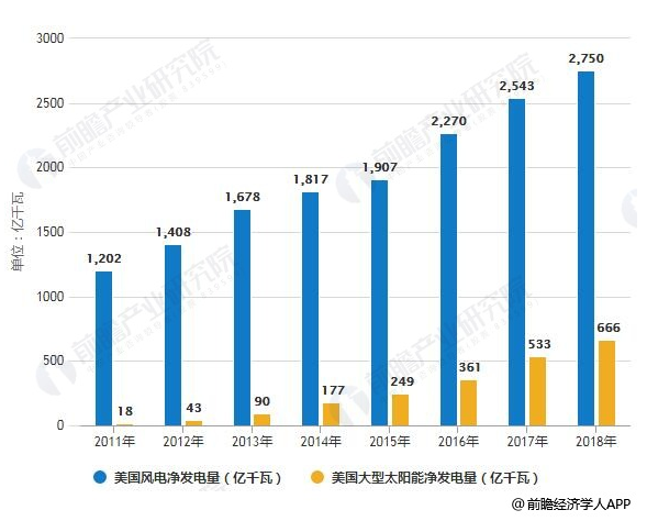 2018年美國電力行業(yè)市場現(xiàn)狀及發(fā)展趨勢(shì)分析