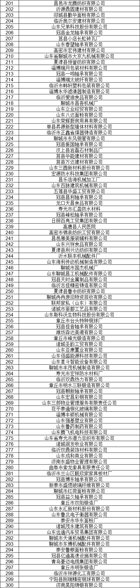 1327家！山東公示7月新增已完成注冊電力用戶名單