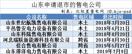 再現(xiàn)退市！售電公司頻頻退市原因何在？