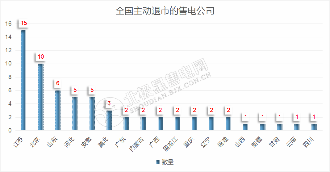 再現(xiàn)退市！售電公司頻頻退市原因何在？