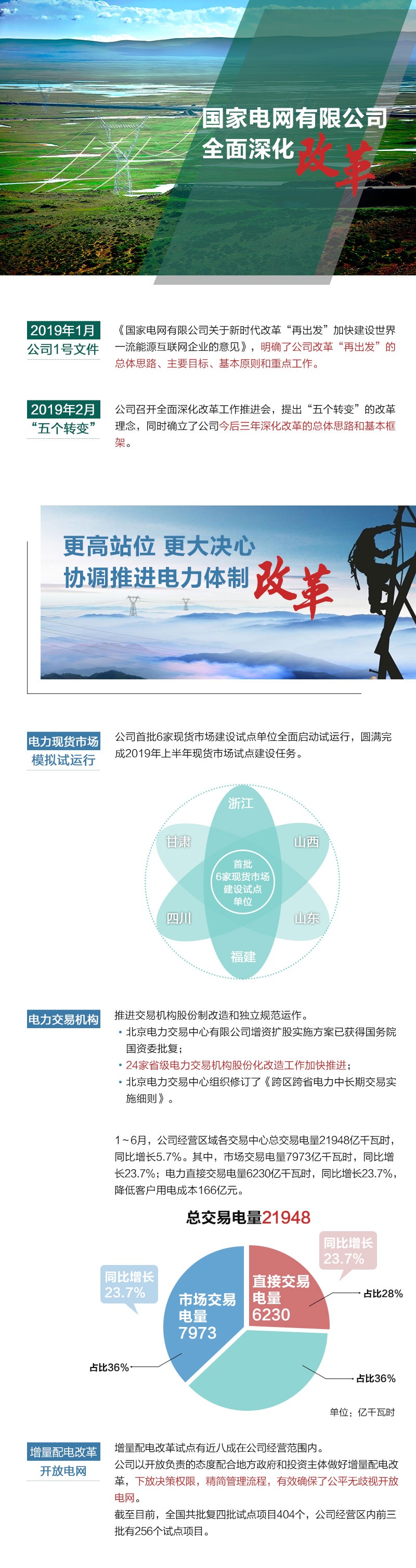 這半年 國(guó)家電網(wǎng)協(xié)調(diào)推進(jìn)電改 有效確保公平無(wú)財(cái)視開放電網(wǎng)