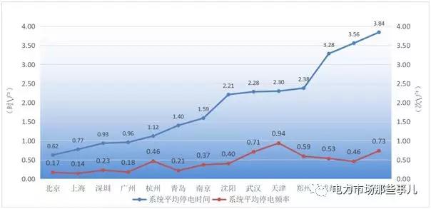 增量配電改革 目的還是手段？