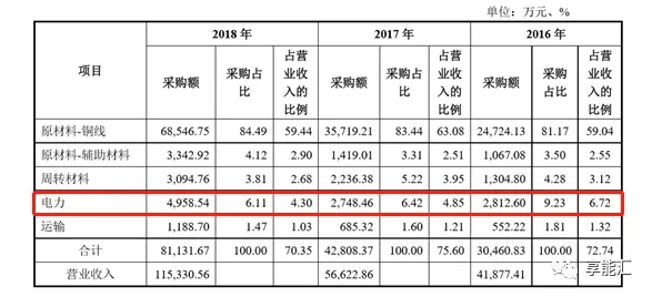 科創(chuàng)紅利還是電改影響？