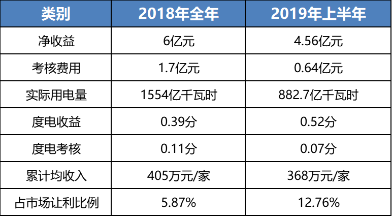 售電成績單！上半年廣東售電公司賺4.56億