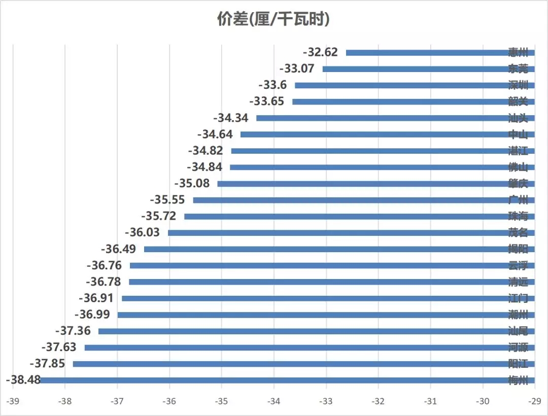 售電成績單！上半年廣東售電公司賺4.56億
