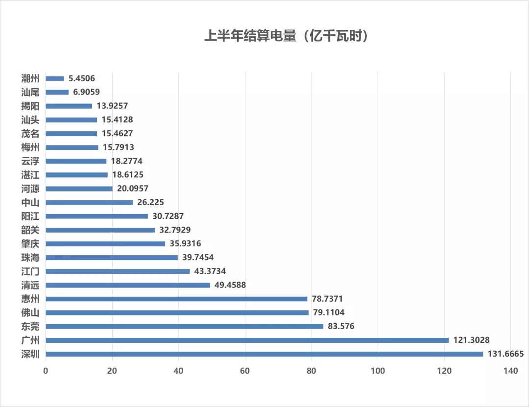 售電成績單！上半年廣東售電公司賺4.56億