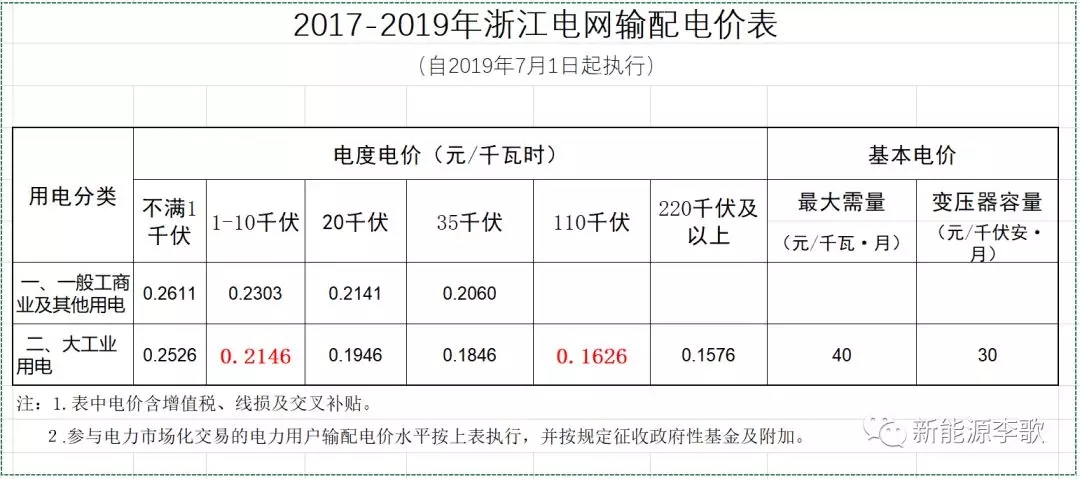 目錄電價(jià)即將被顛覆 都準(zhǔn)備好了么？-浙江篇