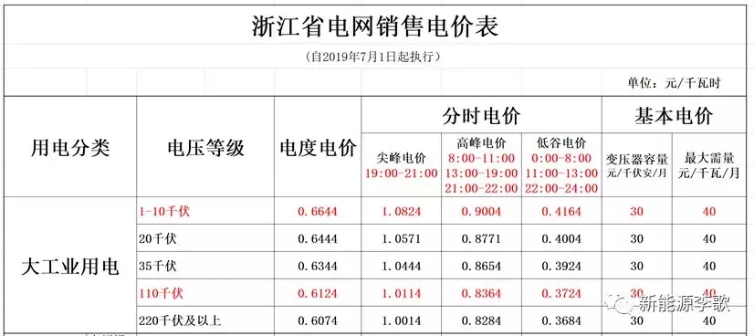 目錄電價(jià)即將被顛覆 都準(zhǔn)備好了么？-浙江篇