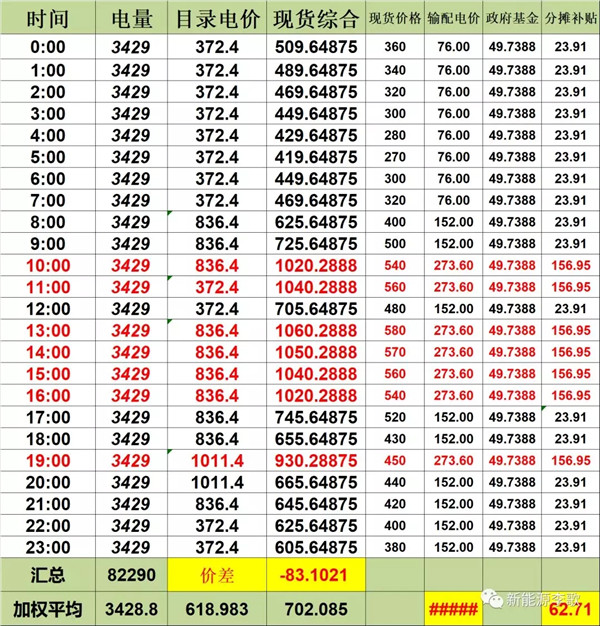目錄電價(jià)即將被顛覆 都準(zhǔn)備好了么？-浙江篇