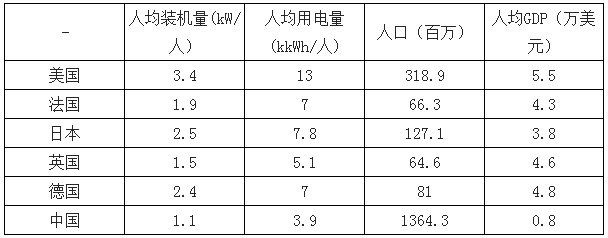 決定電力投資能力的三大主要變量：電價(jià)、用電量、管制模式