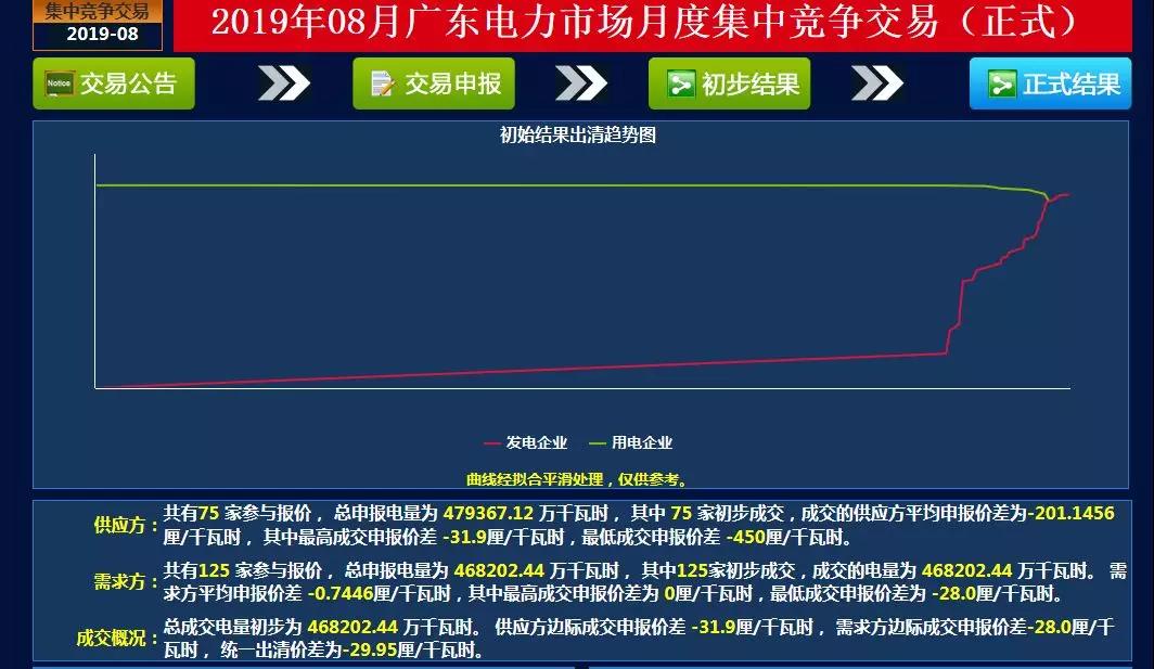 -29.95厘/千瓦時！廣東8月集中競價交易價差再次跌落3分