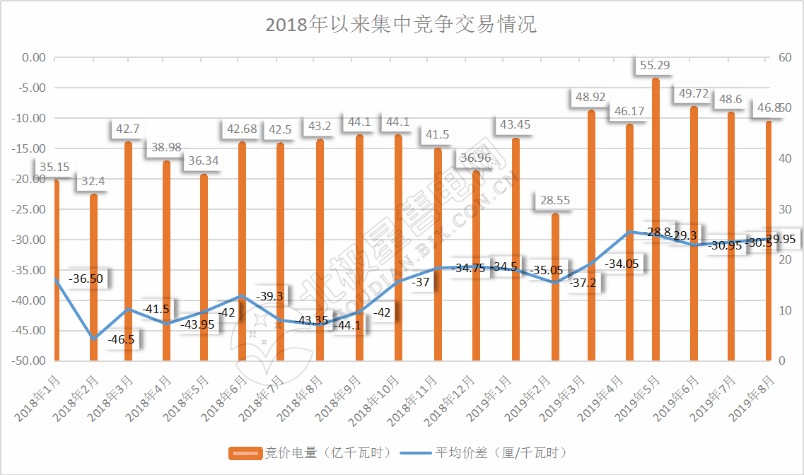 -29.95厘/千瓦時！廣東8月集中競價交易價差再次跌落3分