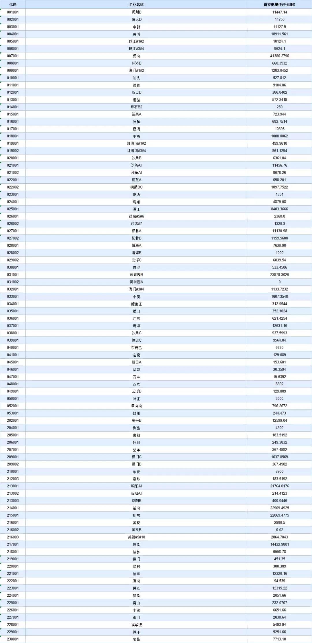 -29.95厘/千瓦時！廣東8月集中競價交易價差再次跌落3分