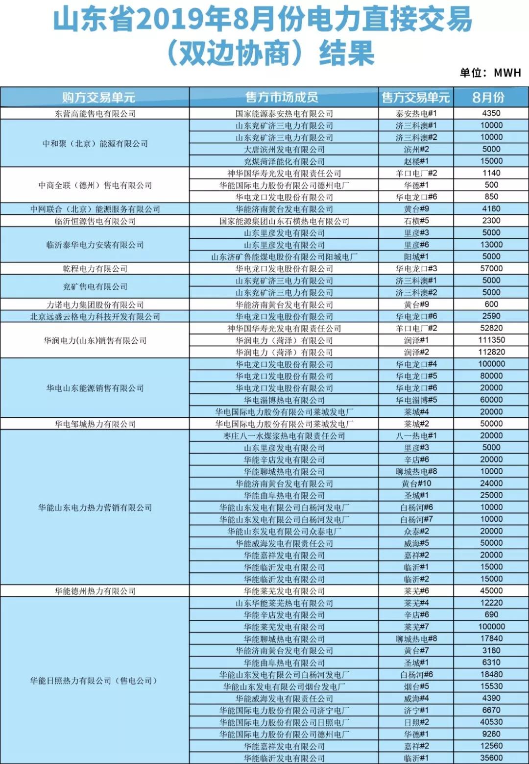 山東2019年8月電力直接交易(雙邊協(xié)商)結(jié)果:成交電量3288110兆瓦時(shí)