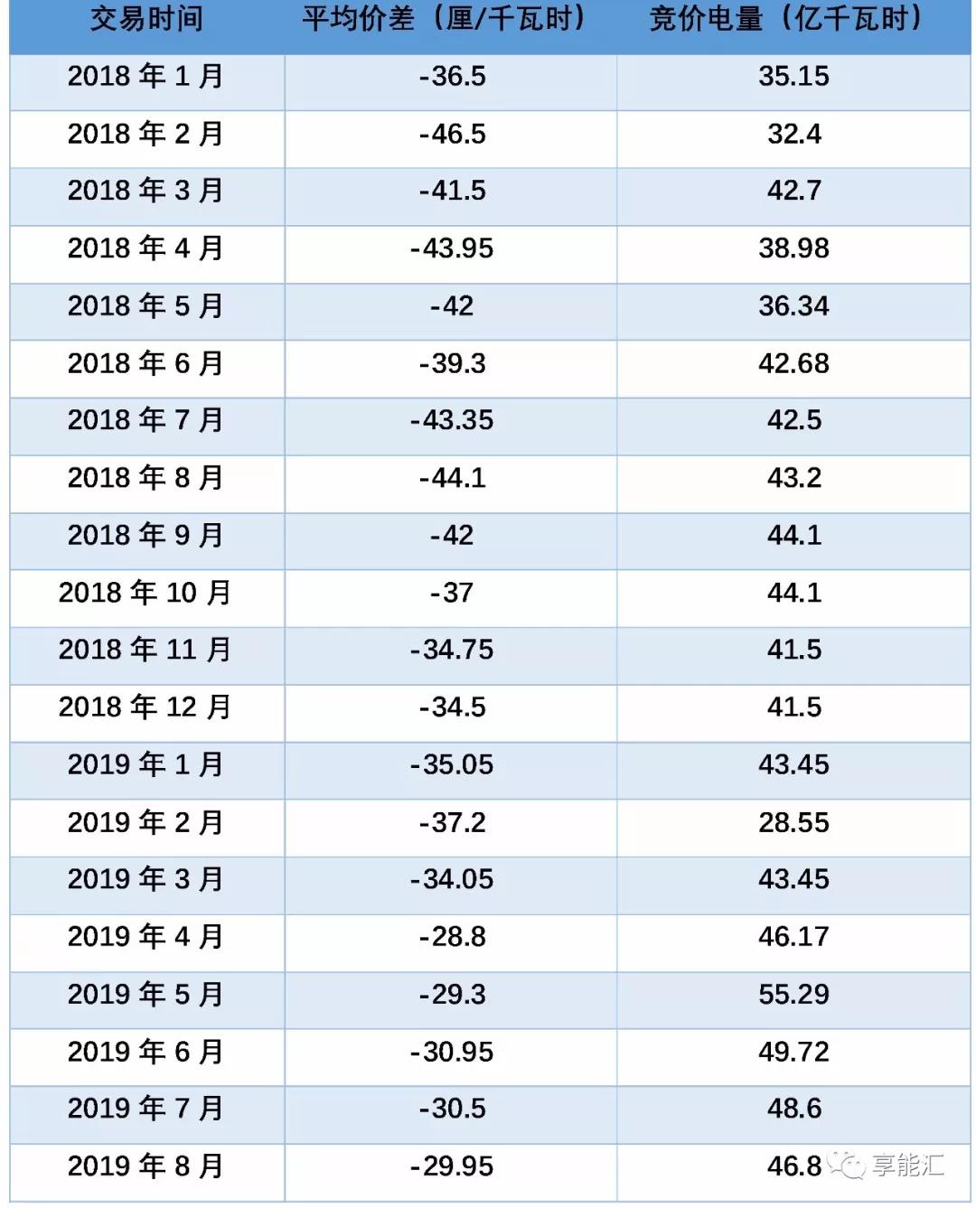 廣東集中競價(jià)價(jià)差創(chuàng)近四年低谷 8個(gè)月度交易3個(gè)月價(jià)差跌破3分