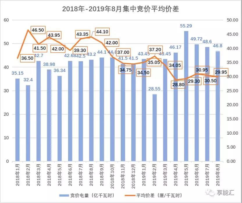 廣東集中競價(jià)價(jià)差創(chuàng)近四年低谷 8個(gè)月度交易3個(gè)月價(jià)差跌破3分