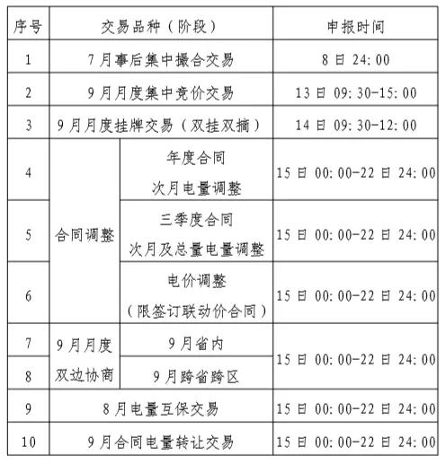 貴州2019年8月市場化交易時(shí)間安排:9月月度集中競價(jià)交易申報(bào)時(shí)間為8月13日