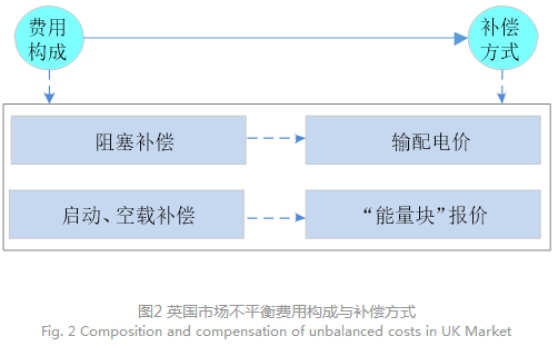 電力現(xiàn)貨市場下的不平衡費(fèi)用該何去何從？