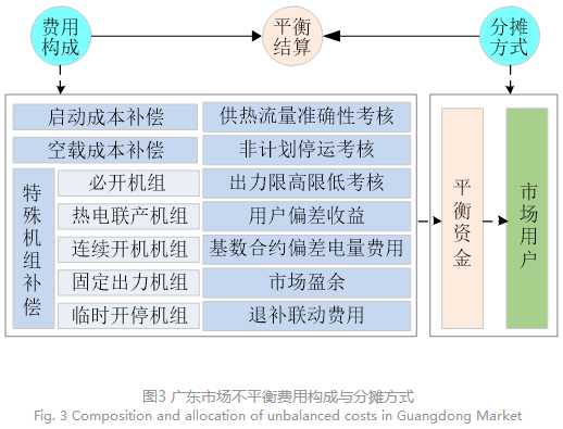電力現(xiàn)貨市場下的不平衡費用該何去何從？