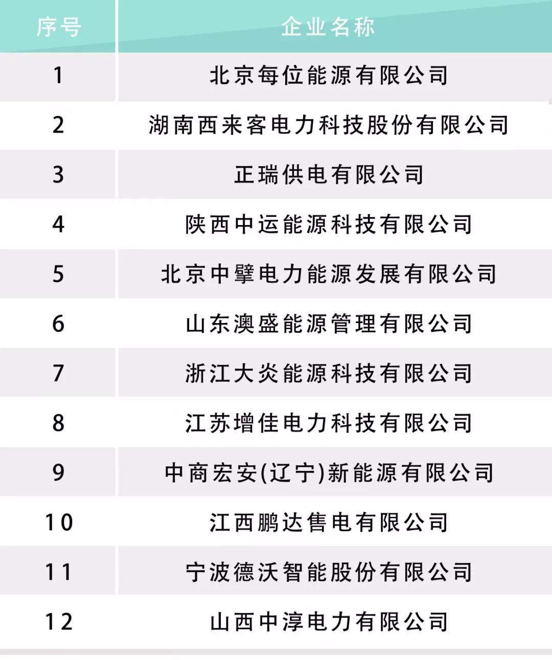 河北電力交易中心公示售電公司相關(guān)信息：12家新注冊、1家業(yè)務(wù)范圍變更、1家擬退市