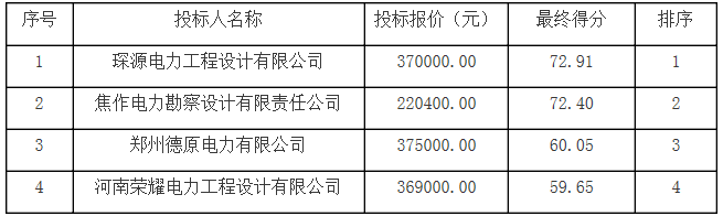 河南沁陽市產(chǎn)業(yè)集聚區(qū)沁北園區(qū)增量配電業(yè)務(wù)試點(diǎn)電力專項規(guī)劃中標(biāo)結(jié)果