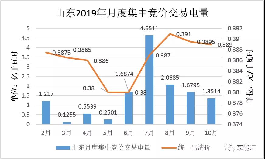山東電力現(xiàn)貨報(bào)告：現(xiàn)貨來襲 山東電力市場(chǎng)現(xiàn)狀如何？