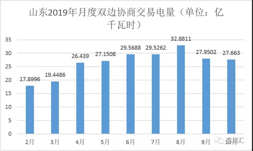 山東電力現(xiàn)貨報(bào)告：現(xiàn)貨來襲 山東電力市場(chǎng)現(xiàn)狀如何？