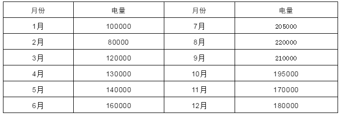 電力中長期合約如何進(jìn)行曲線分解？